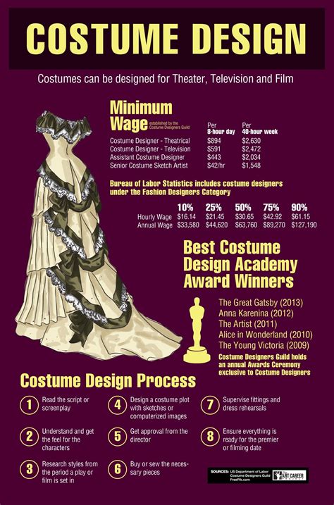 21 New Basics Of Costume Design For New Design Creative Design Ideas