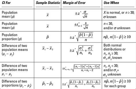 Statistics For Dummies Cheat Sheet Dummies Statistics Math