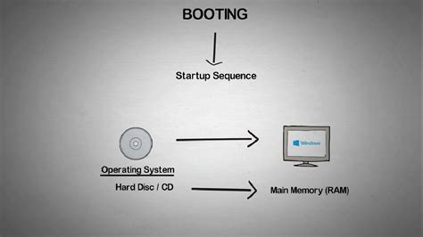 … the boot process loads the operating system into the installation main memory on your computer or into random access memory (ram). BOOTING PROCESS OF COMPUTER STEP BY STEP || COLD BOOTING ...