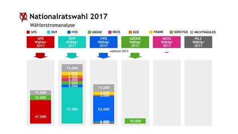 wählerstromanalyse nationalratswahl 2017 youtube