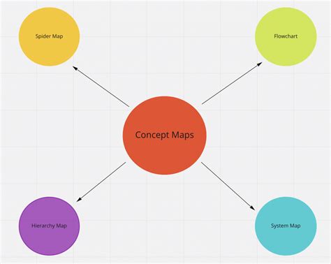 What Is A Concept Map Definition And Types Miros Blog