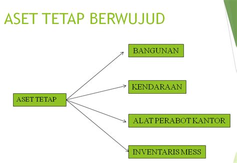 Berikut ini yang bukan merupakan metode penyusutan aktiva tetap adalah. Pengartian Aktiva Tetap dalam Akuntansi ~ Akuntansi ...