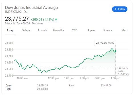 Understanding Dow Jones Industrial Average