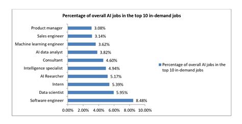 What Are The Most In Demand Ai Jobs In Future