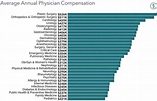 Physician salary report 2021: Doctor’s compensation steady