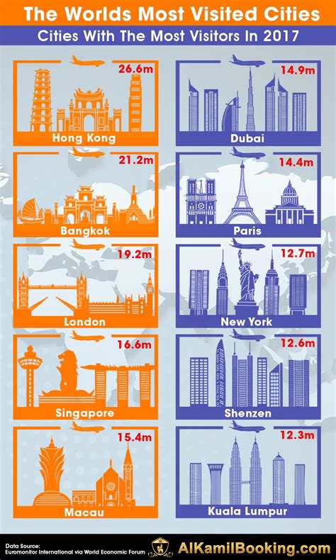 The Worlds Most Visited Cities Infographic Most Visited City World