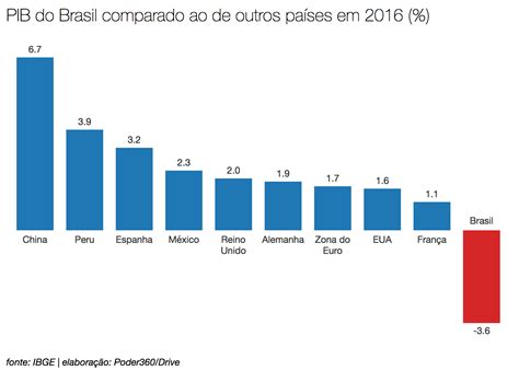 Pib Per Capita S Volta Em Ao Pr Pandemia Brasil Valor Econ Mico