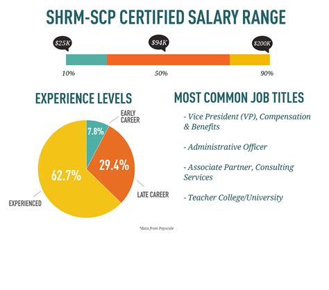 Salary Averages for HR Leaders by HR Certification Type