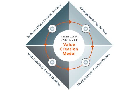 Value Creation Model Nap