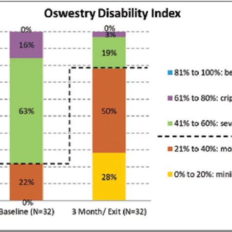 Oswestry Disability Index Download Scientific Diagram