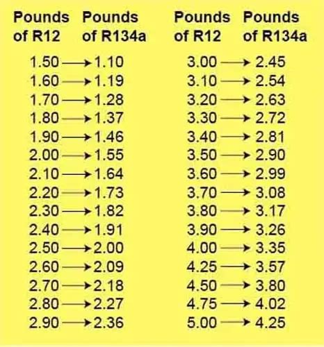 Refrigerant R134a To R12 Conversion Charts
