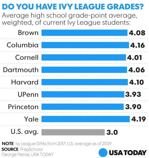 How To Get Into Ivy League Grad School With Low Gpa