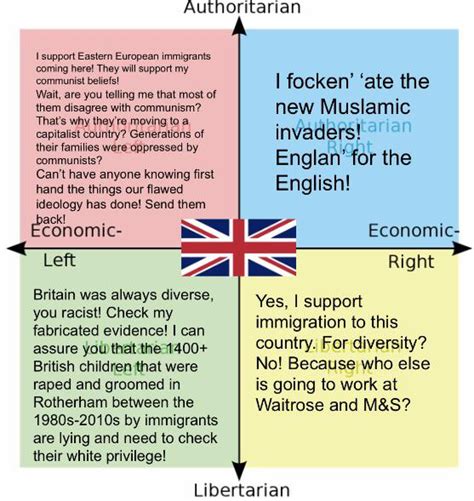 The Uk As A Political Compass Trying To Poke Fun At All Quadrants R