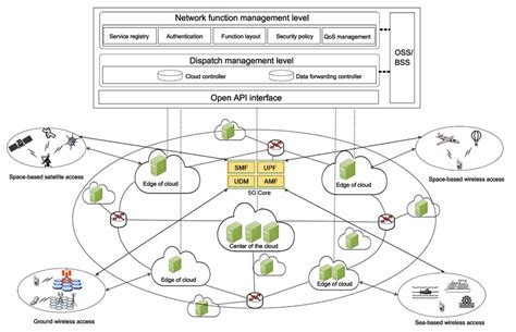 Architecture Of The 6g Distributed Networked Cloud Computing Ossbss