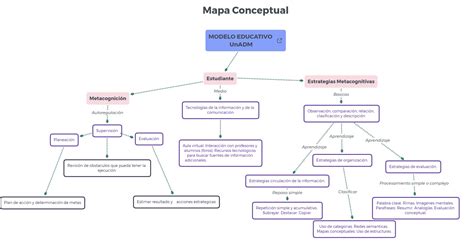 Mapa Conceptual De Modelo Educativo Unadm