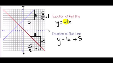 Equation Of Perpendicular Lines Mr Morley Maths YouTube