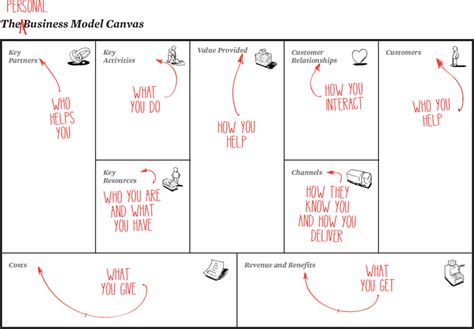 CHAPTER 3 The Personal Business Model Canvas Business Model You A