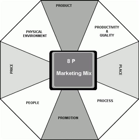 8Ps สำหรบการตลาดสนคาบรการ The 8 Ps of Services Marketing MBA