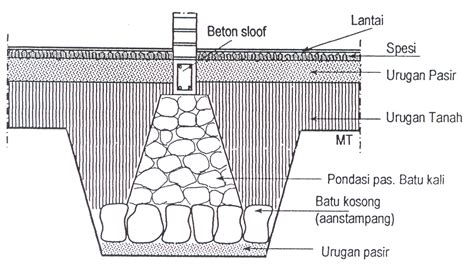 Detail Pondasi Batu Kali Batu Gunung Jurnal Arsitektur