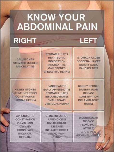 Reference Chart For Abdominal Pain Health And Fitness