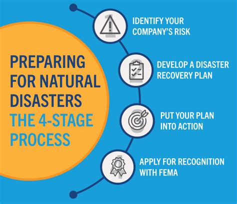 Natural Disaster Planning For Businesses Isc Sales