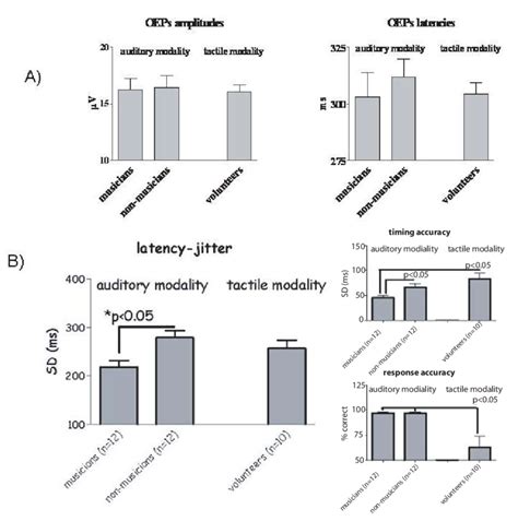 A Bar Graphs Of The Averaged Oep P3b Amplitudes And Latencies After