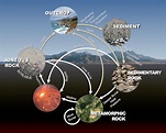 3.2 The Rock Cycle – Principles of Earth Science
