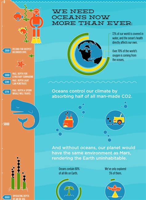 What Do We Know About The Ocean Infographics — Way Of