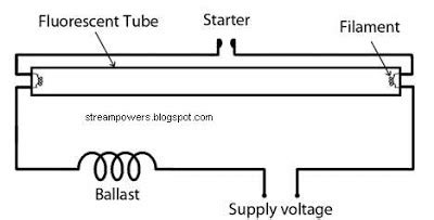 Lamp bulbs with dual (carbon) filaments were built as early as 1902 to allow adjustable lighting levels. Identify diagram: Simple Fluorescent Light Wiring Diagram Tube Light Circuit