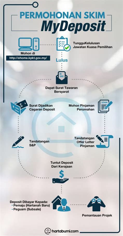 Owning a house is no longer beyond your reach! Skim my deposit, bajet 2018 - Zikri Husaini