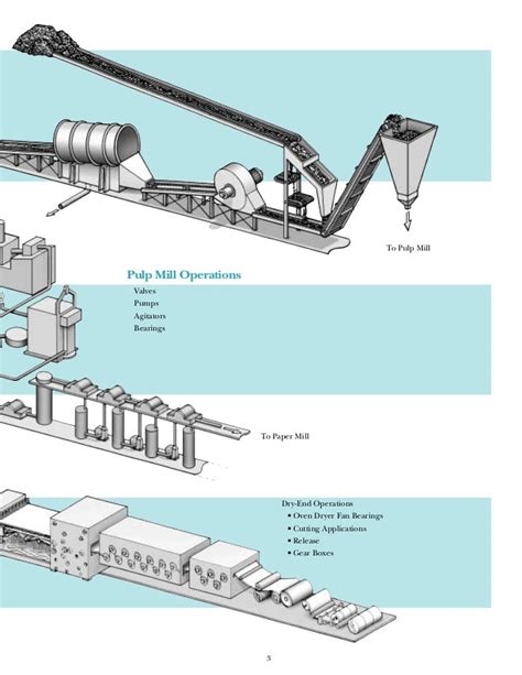 Pulp And Paper Industry Maintenance Guide