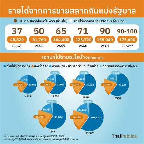 ตรวจผลสลากกินแบ่งรัฐบาลย้อนหลัง สถิติหวยออก ตรวจหวยตัวเลขย้อนหลัง งวดก่อนหน้า พร้อมใบตรวจหวย สลากกินแบ่งรัฐบาล-thaipublica-02 - ThaiPublica