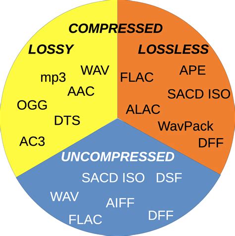 Comparison Of Lossless Music Formats