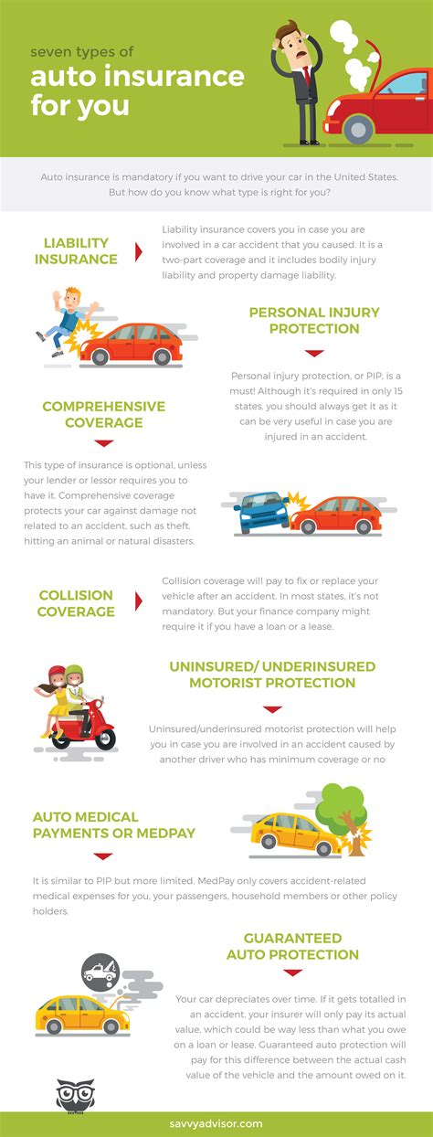 Learn about the different types of insurance. Types of auto insurance - Infographic - SavvyAdvisor