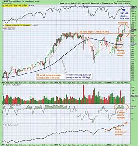 How To Spot The Stock Market 39 S Trend Before It Is Obvious To All