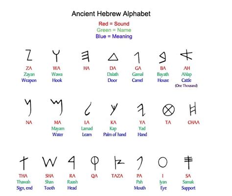 GLEANINGS IN HEBREW The Hebrew AlephBet Ancient Hebrew Alphabet Learn Hebrew Alphabet