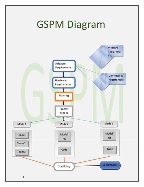 Gspm General Software Process Model