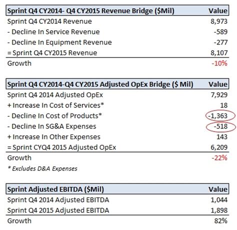 What Factors Drove Sprint's EBITDA Expansion During The Last Quarter?