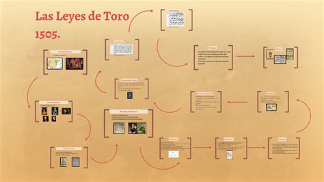 Las Leyes De Toro 1505 By Alba Saez On Prezi
