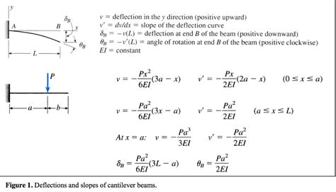 Cantilever Beam Equation