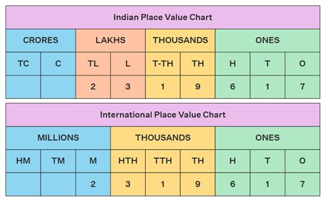 Indian Place Value Chart Indian Place Value System Examples