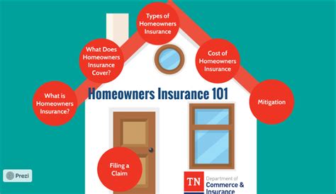 Tennessee Homeowners Insurance 101