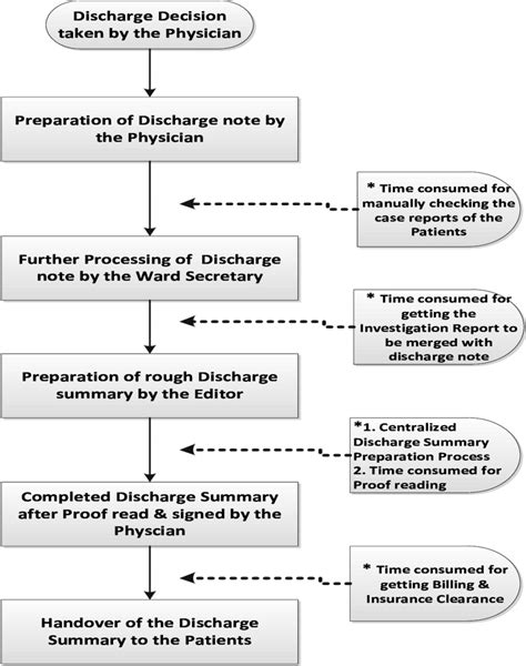 Flow Chart Showing Major Steps In The Patients Discharge Process