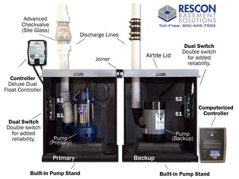 The Role Of The Sump Pump Check Valve Rescon Basement Solutions
