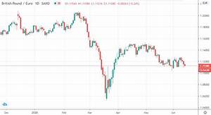 Pound Sterling Slides Vs Euro And Dollar On Global Risk