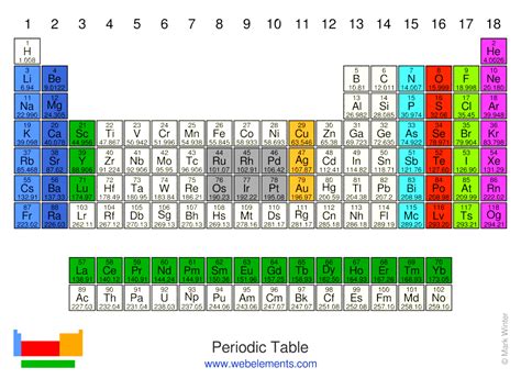 Periodic Table Names Of Groups Periodic Table Timeline