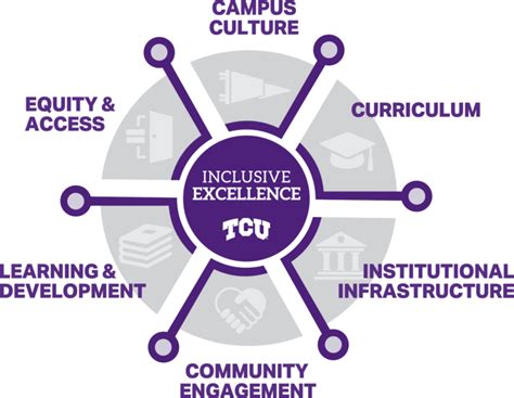 Inclusive Excellence At Tcu