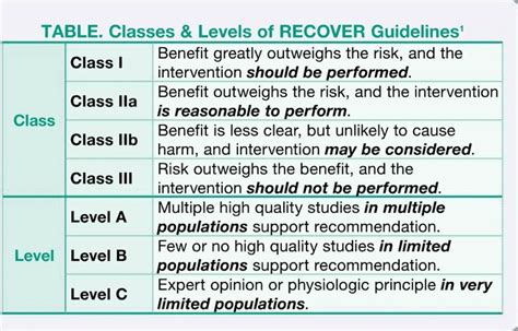 Cardiopulmonary Resuscitation The Recover Guidelines Todays