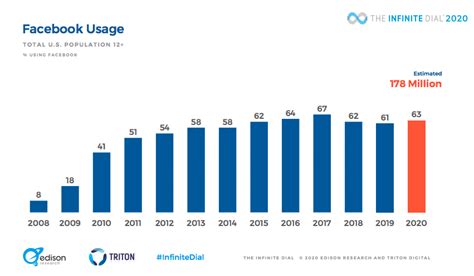 47 Facebook Stats Marketers That Matter To Marketers In 2021 Ichiban