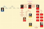 Dukes of Wellington Family Tree (Featuring Napoleon, Queen Elizabeth ...